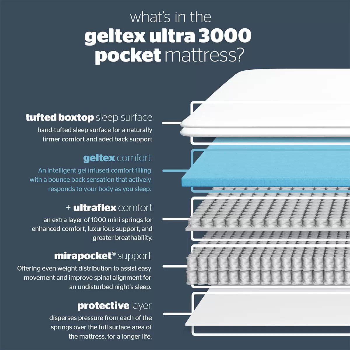 Silentnight Geltex Ultraflex 3000 Mattress & Full Ottoman Divan in Slate Grey, 2