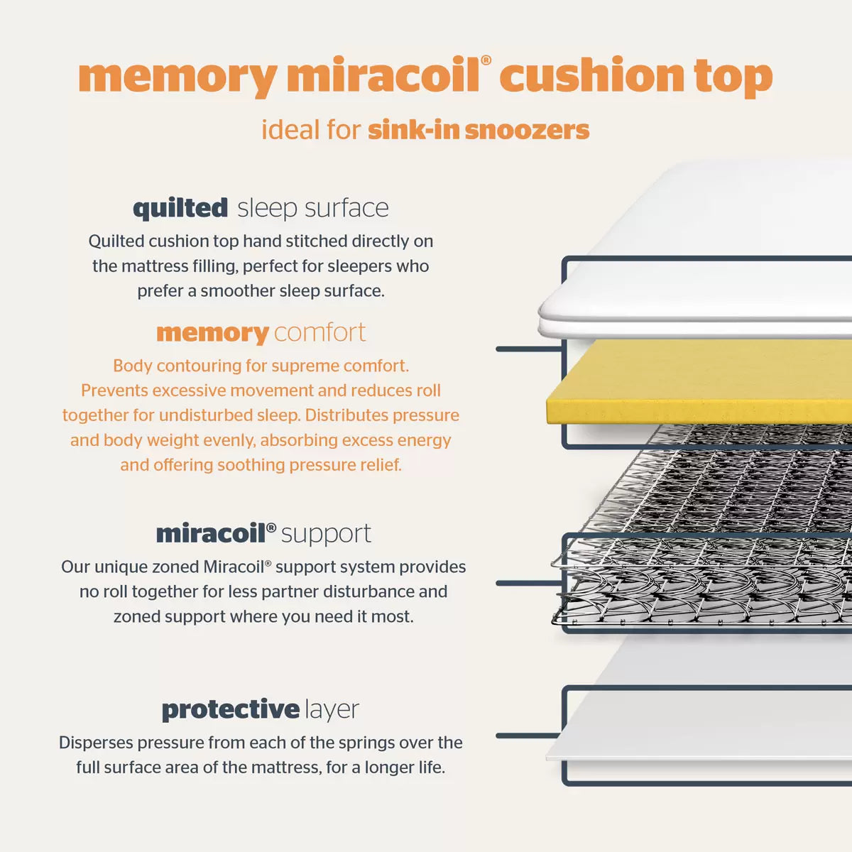 Silentnight Miracoil Memory Cushion Top Mattress & Divan in 5 Sizes