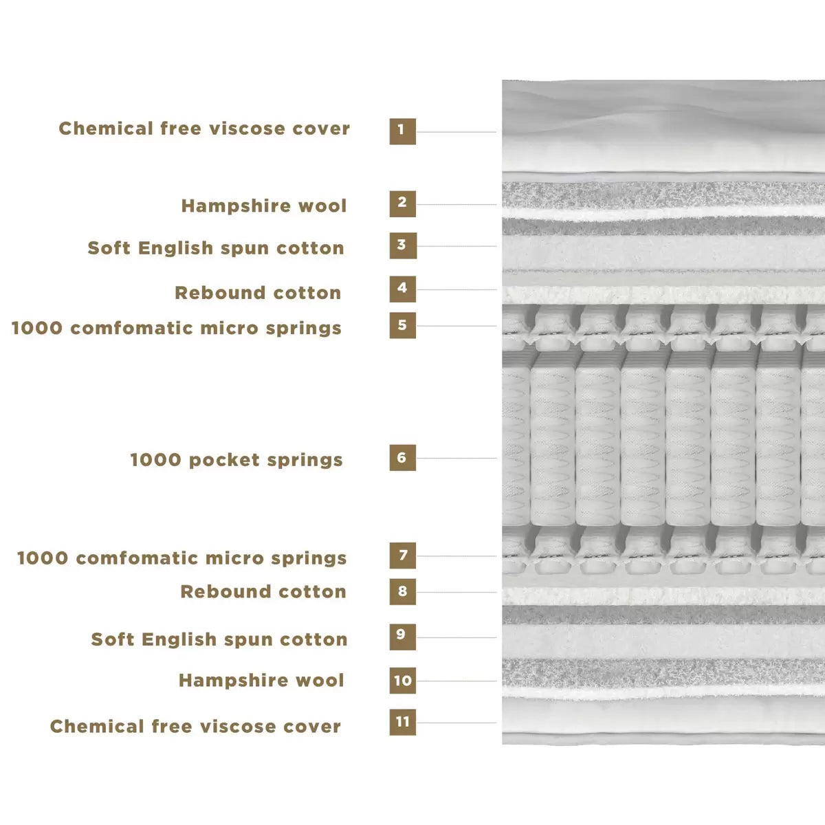 Millbrook Beds Natural 3000 Pocket Mattress in 4 Sizes