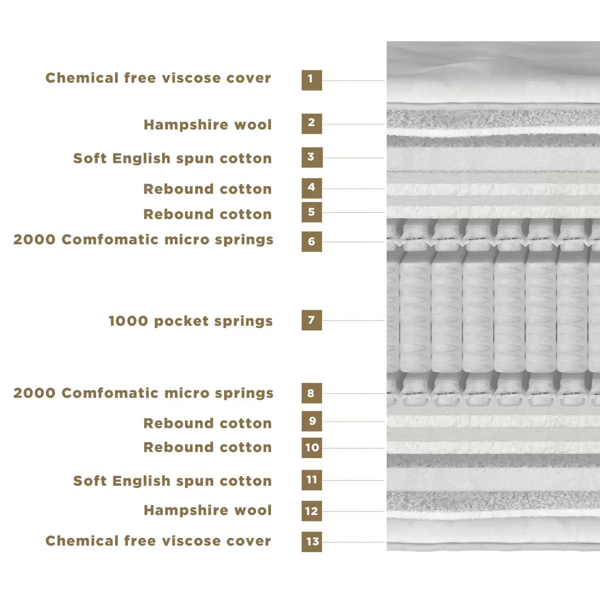 Millbrook Beds Natural 5000 Pocket Mattress in 4 Sizes