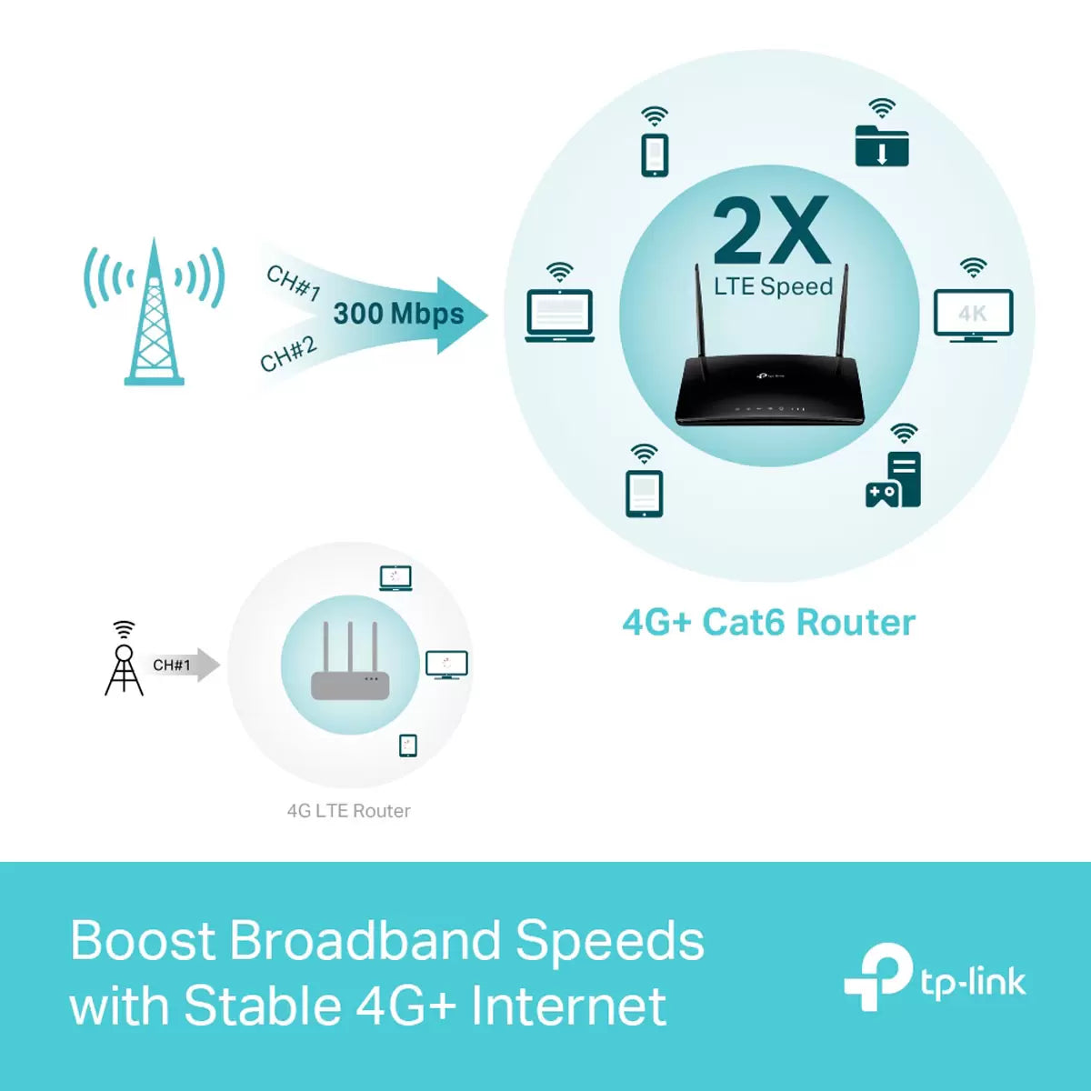 TP-Link Archer MR600 4G+ Router, AC1200 & M7000 4G LTE Mobile Router Bundle
