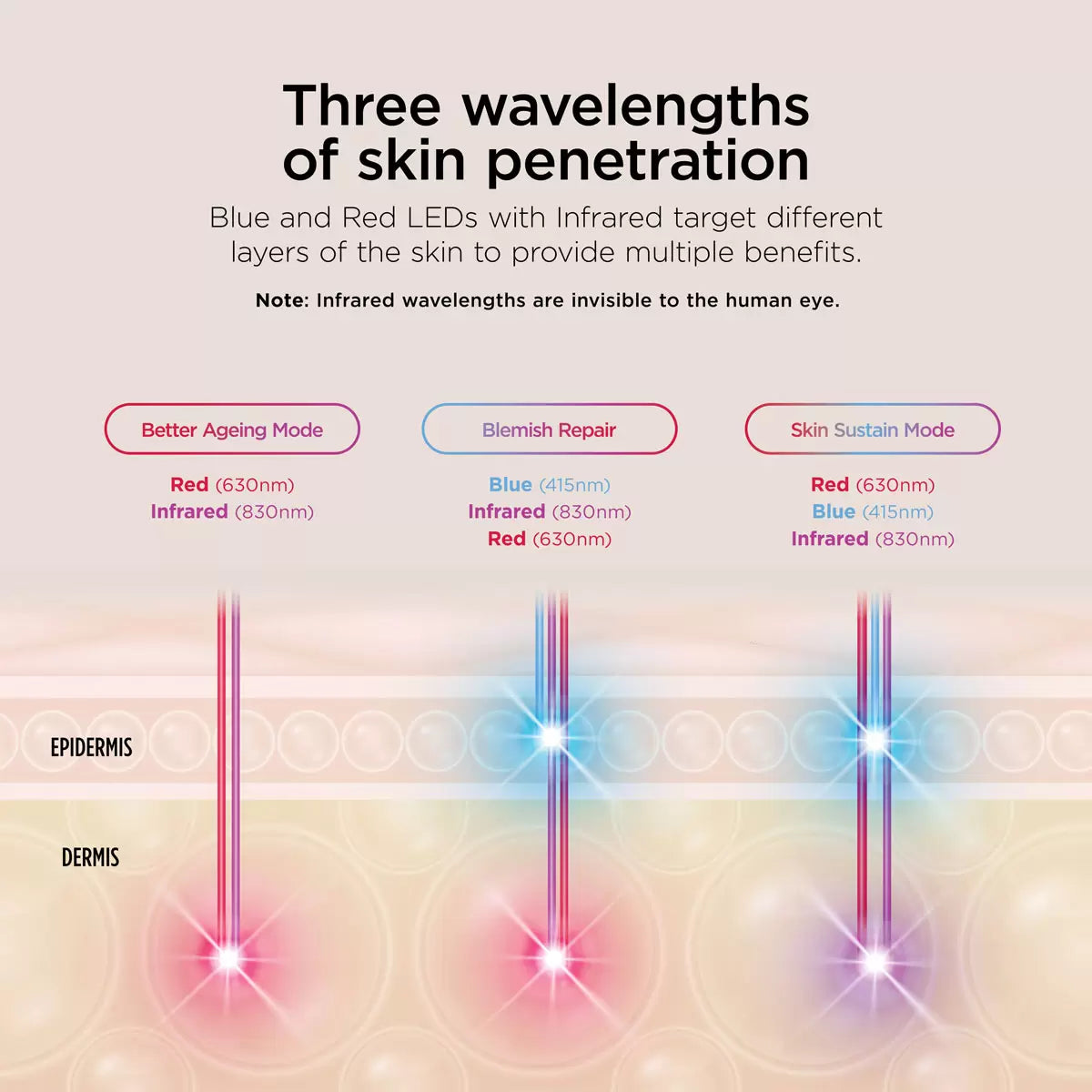 Shark CryoGlow Under-Eye Cooling & LED Anti-Ageing & Blemish Repair Mask