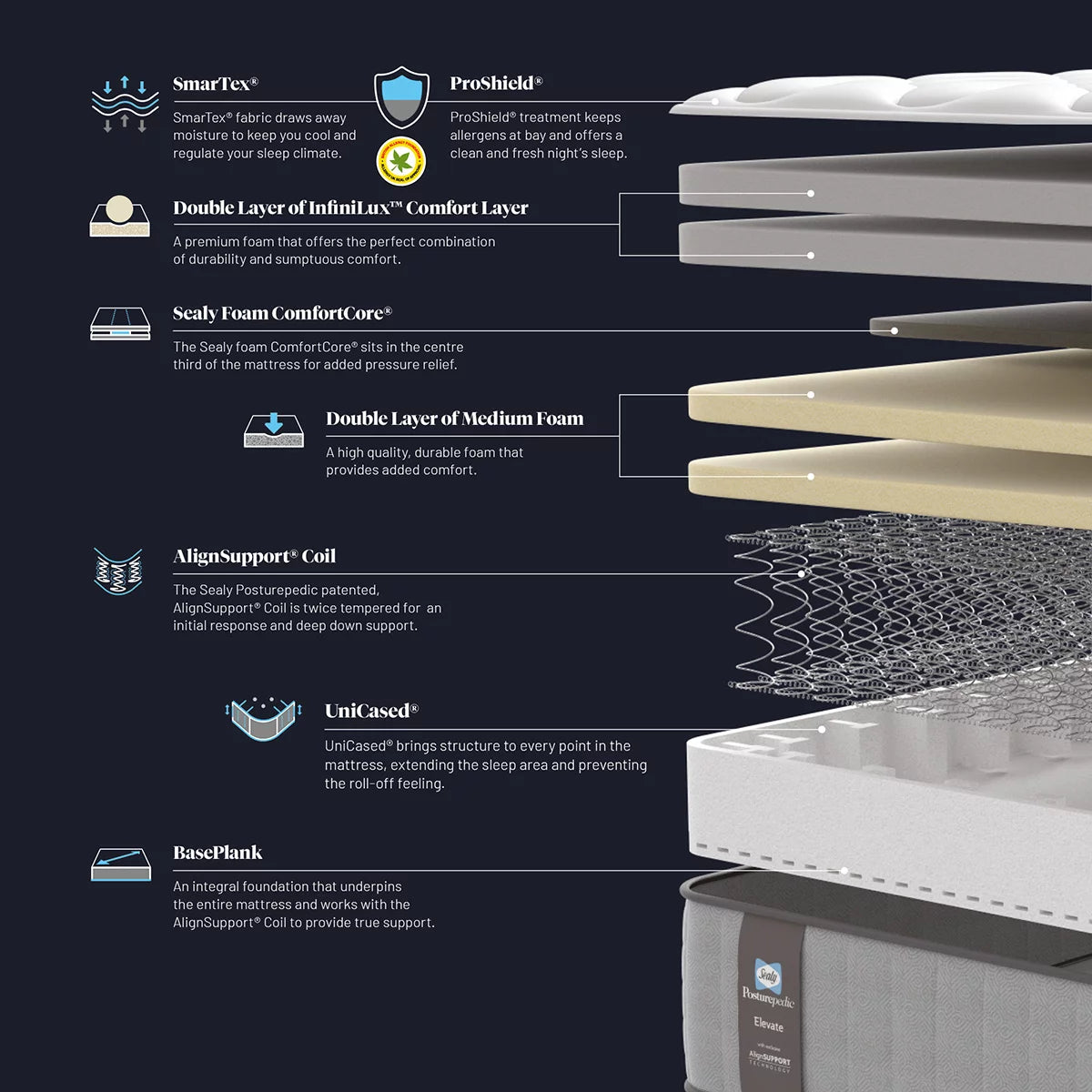 Sealy Posturepedic Elevate Medley Plush Mattress in 4 Sizes