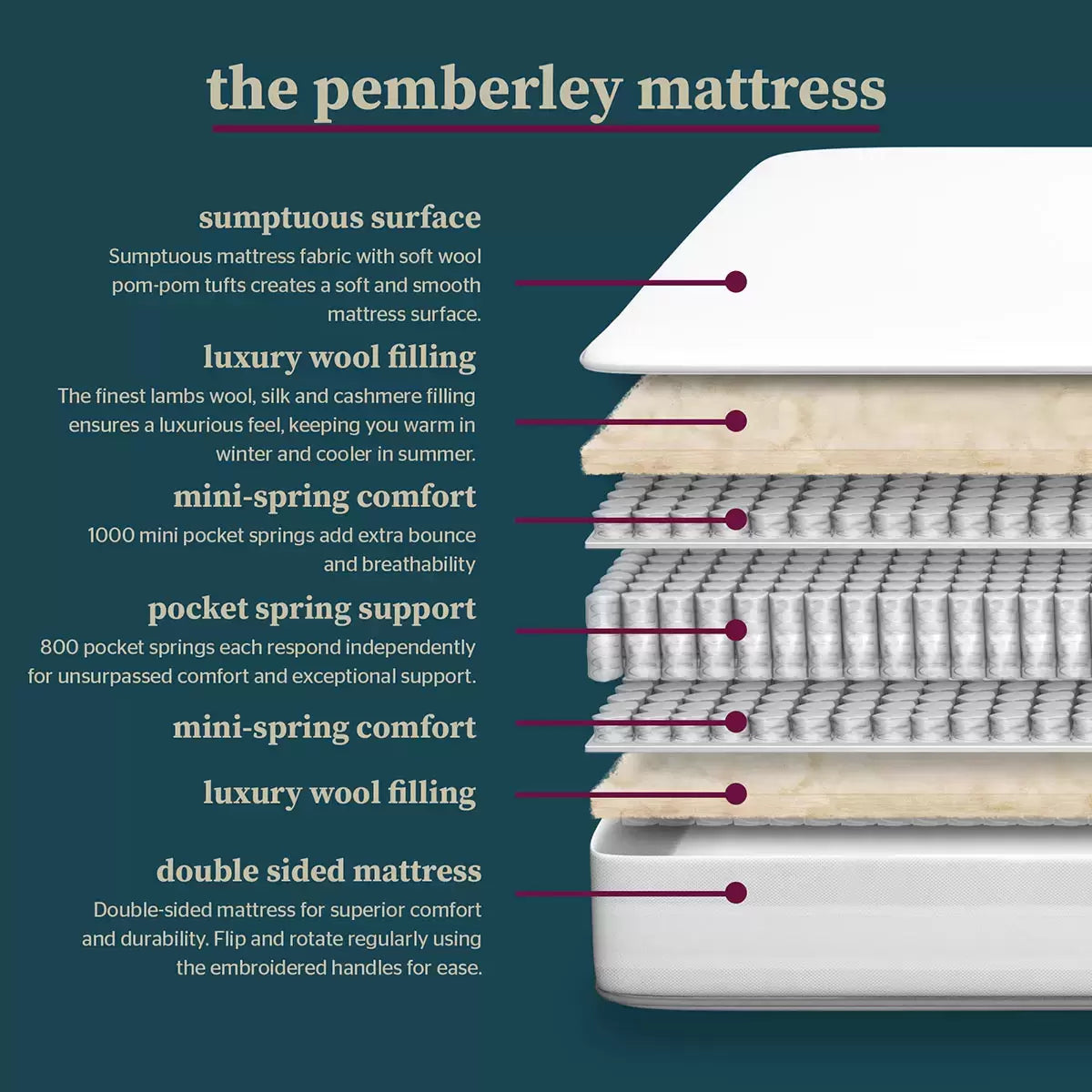 Pocket Spring Bed Company Mulberry Natural 4000 Pocket Mattress in 3 Sizes