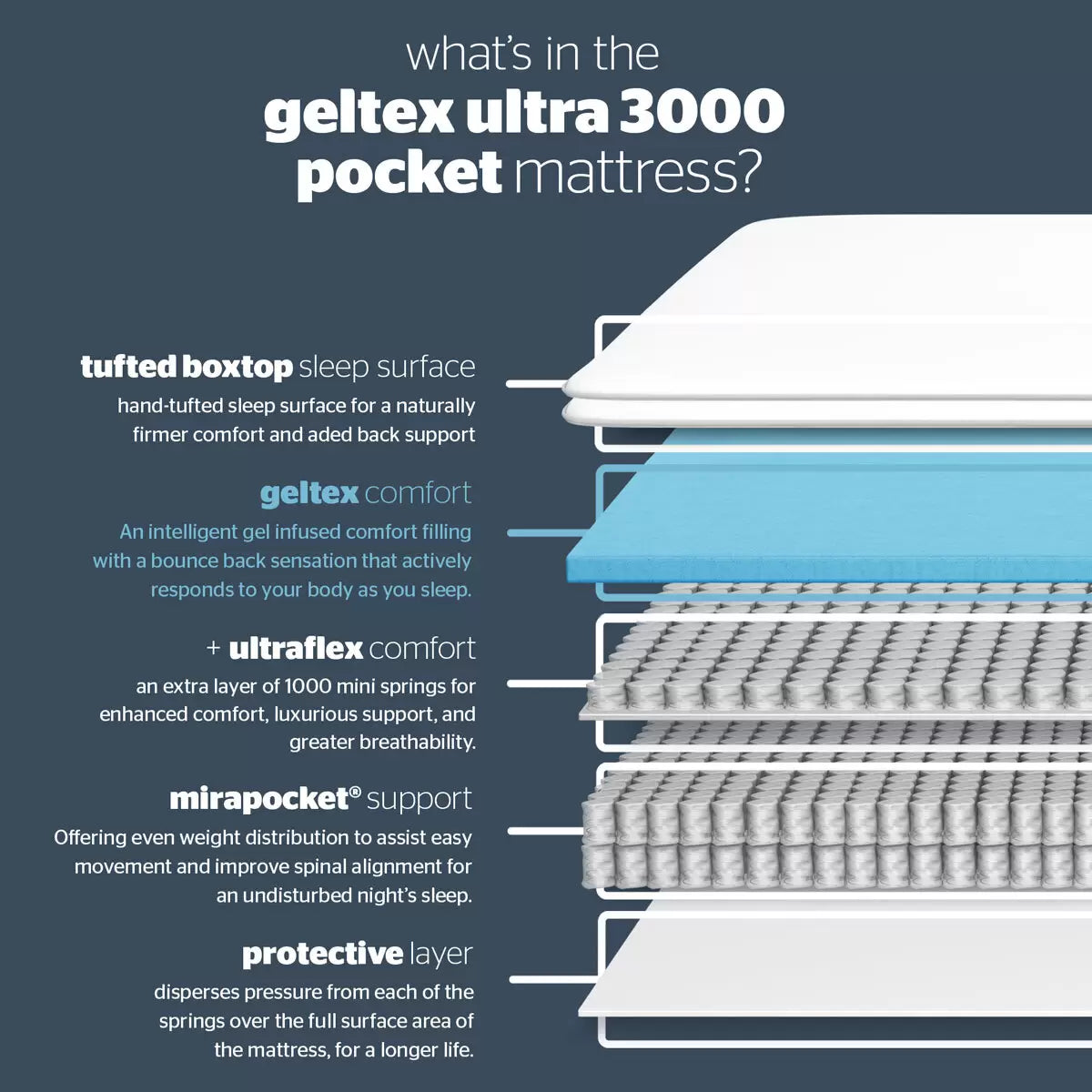 Silentnight Geltex Ultraflex 3000 Mirapocket Mattress, 2 Firmness Ratings in 4